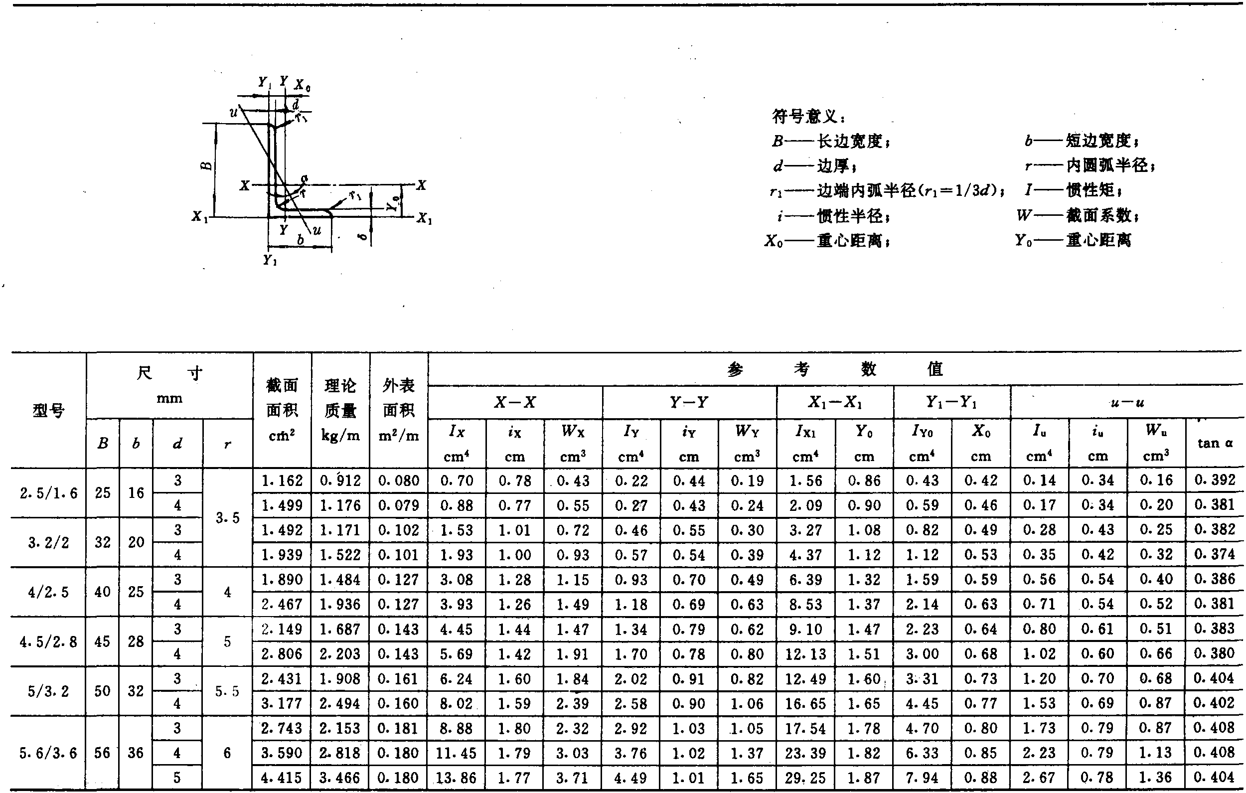 3.2 型材